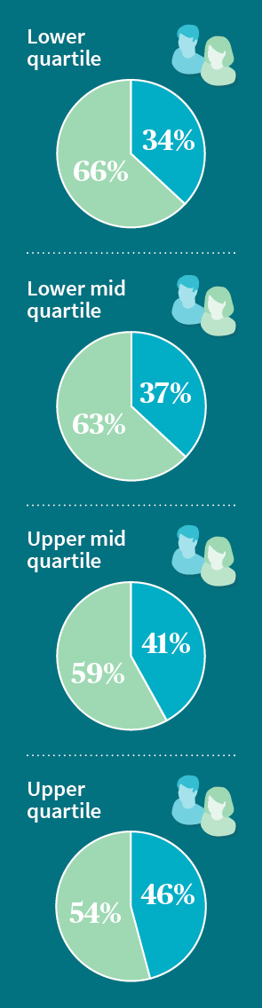proportion of males and females in each pay quartile