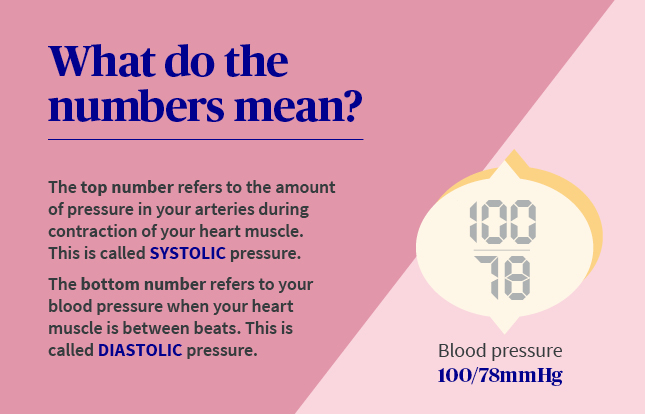 What do my blood pressure results mean