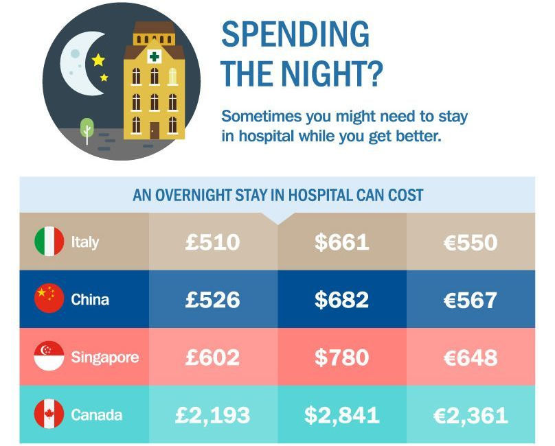 Medical costs what does treatment abroad cost?