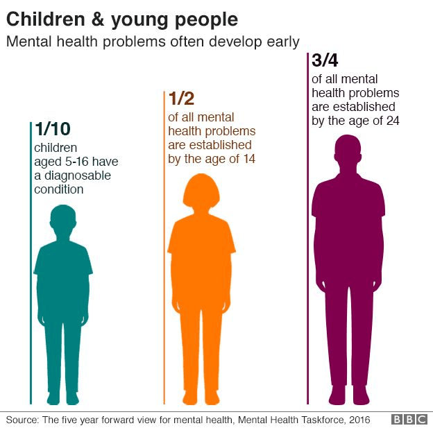 BBC statistics around how mental health issues can develop early.