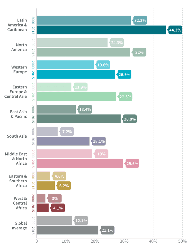 A graph of percentage change across different countries from 2000 to 2015 around c-sections